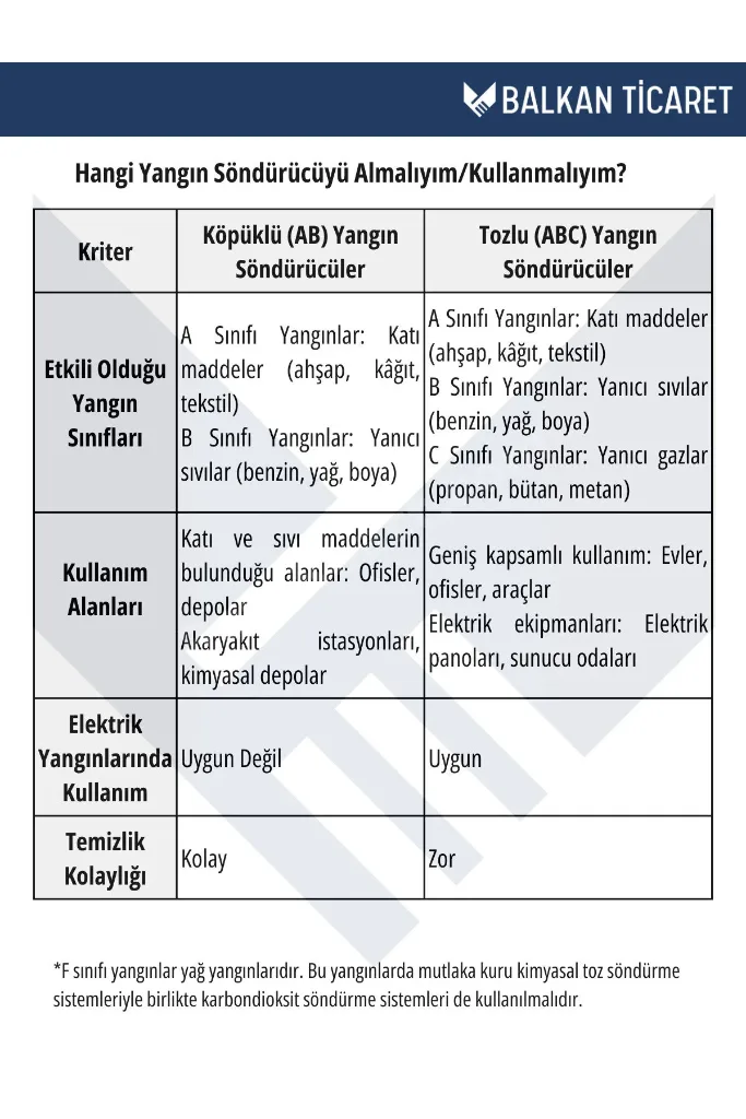 YANGIN SÖNDÜRME TÜPÜ 6KG KÖPÜKLÜ 3 ADET TSE HYB CE BELGELİ RUHSATA UYGUN